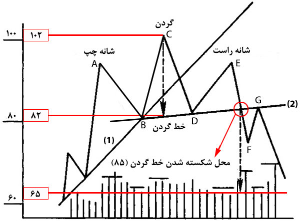 الگوی سر و شانه سقف و کف (معکوس) در تحلیل تکنیکال چیست؟