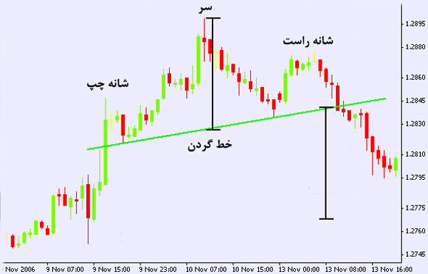 الگوی سر و شانه سقف و کف (معکوس) در تحلیل تکنیکال چیست؟