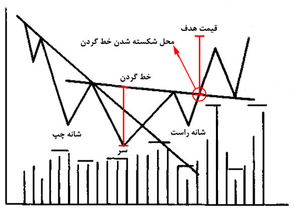 الگوی سر و شانه سقف و کف (معکوس) در تحلیل تکنیکال چیست؟