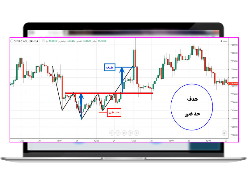 الگوی سر و شانه سقف و کف (معکوس) در تحلیل تکنیکال چیست؟