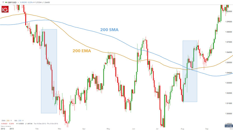 اندیکاتور میانگین متحرک چیست؟ آشنایی با اندیکاتور Moving Average