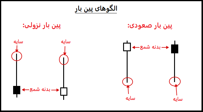 استراتژی معاملاتی پین بار چیست؟ آشنایی با انواع الگو Pin Bar