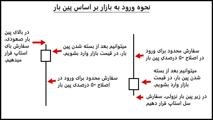 استراتژی معاملاتی پین بار چیست؟ آشنایی با انواع الگو Pin Bar