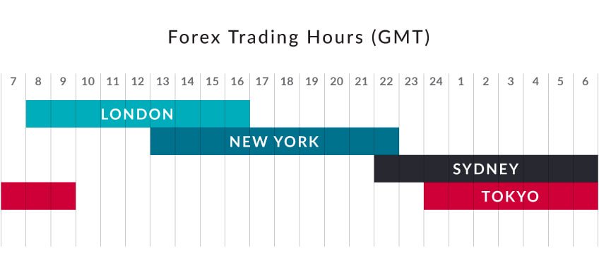 سشن های فارکس چیست؟ همه چیز درباره Forex sessions