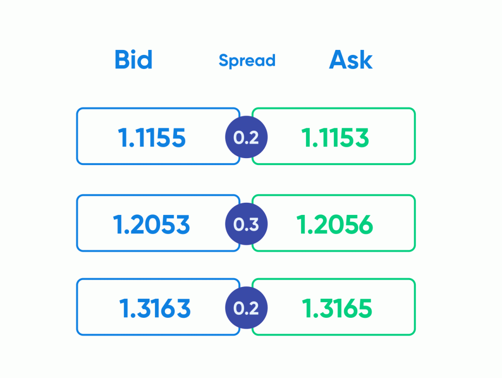 اسپرد (Spread) چیست؟ نحوه محاسبه و اندیکاتور اسپرد